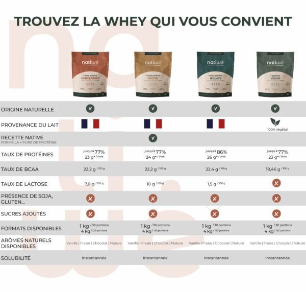 Tableau comparatif des différentes whey Natiwé